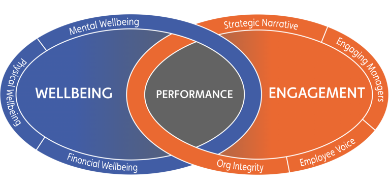Venn diagram showing overlap of Wellbeing and Engagement as Performance. Wellbeing includes Mental, Physical, and Financial aspects. Engagement includes Strategic Narrative, Org Integrity, and Employee Voice.