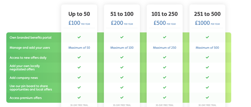 Pricing table showing four subscription plans by user count: Up to 50 (£100), 51-100 (£200), 101-250 (£400), and 251-500 (£1000) per year, with listed features.